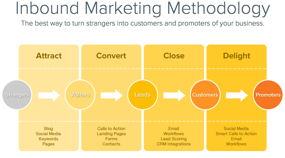 Marketing Platforms - Inbound Marketing Funnel